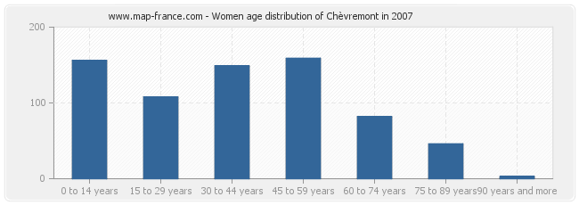 Women age distribution of Chèvremont in 2007