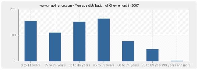 Men age distribution of Chèvremont in 2007