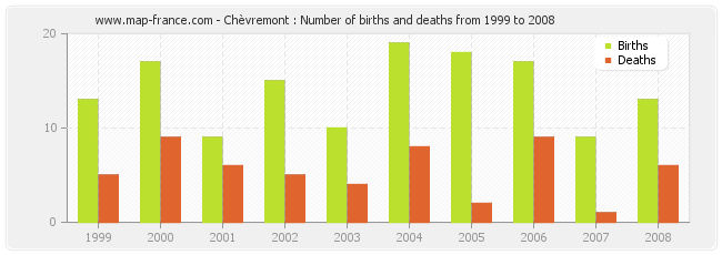 Chèvremont : Number of births and deaths from 1999 to 2008