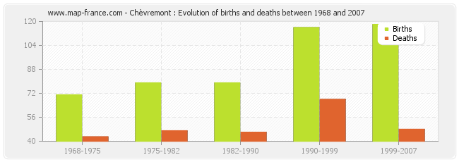 Chèvremont : Evolution of births and deaths between 1968 and 2007