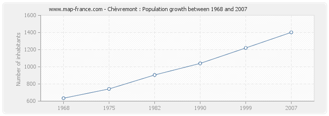 Population Chèvremont