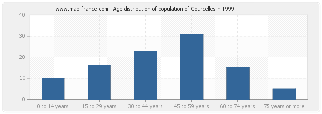 Age distribution of population of Courcelles in 1999