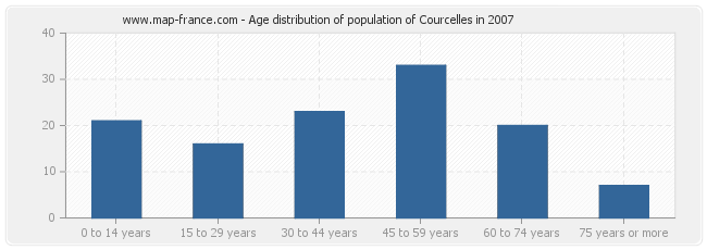 Age distribution of population of Courcelles in 2007