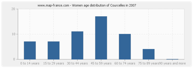 Women age distribution of Courcelles in 2007