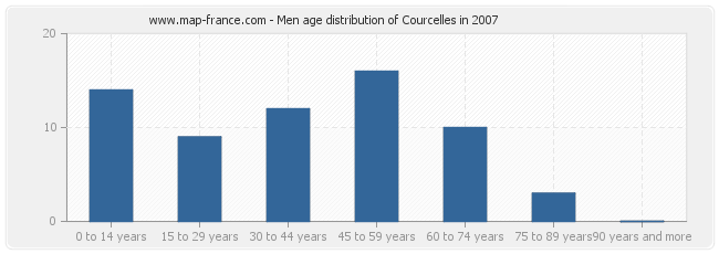 Men age distribution of Courcelles in 2007