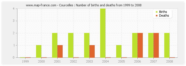 Courcelles : Number of births and deaths from 1999 to 2008