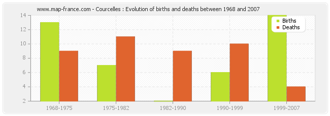 Courcelles : Evolution of births and deaths between 1968 and 2007