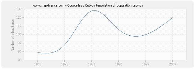 Courcelles : Cubic interpolation of population growth