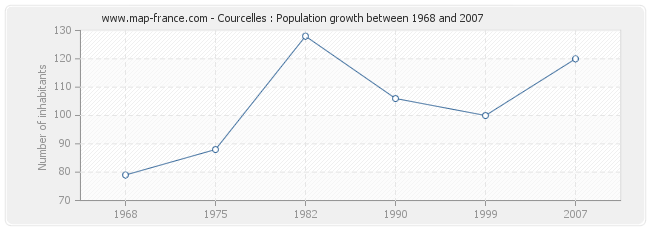 Population Courcelles