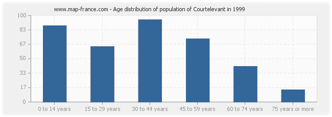 Age distribution of population of Courtelevant in 1999