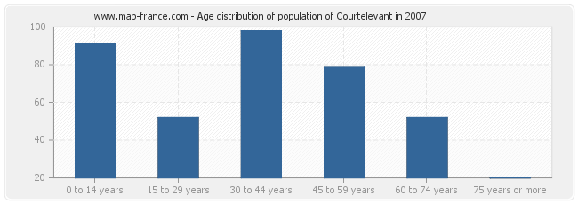 Age distribution of population of Courtelevant in 2007