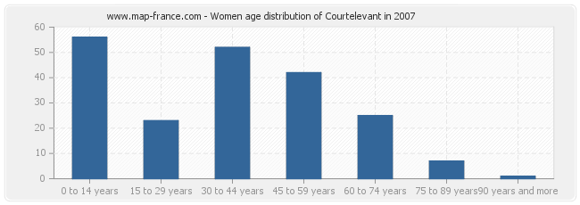 Women age distribution of Courtelevant in 2007