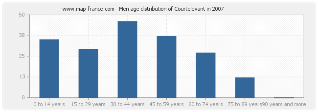Men age distribution of Courtelevant in 2007