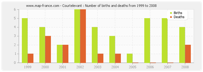 Courtelevant : Number of births and deaths from 1999 to 2008