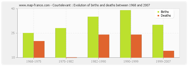 Courtelevant : Evolution of births and deaths between 1968 and 2007