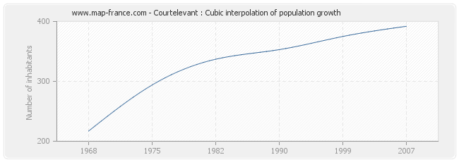 Courtelevant : Cubic interpolation of population growth