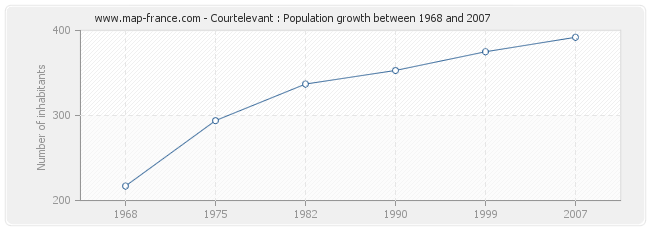 Population Courtelevant