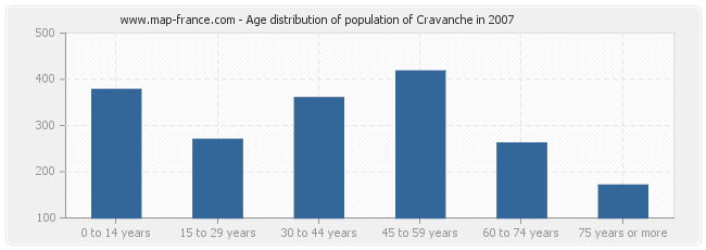 Age distribution of population of Cravanche in 2007