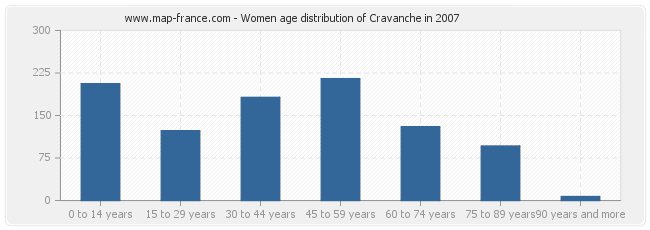 Women age distribution of Cravanche in 2007