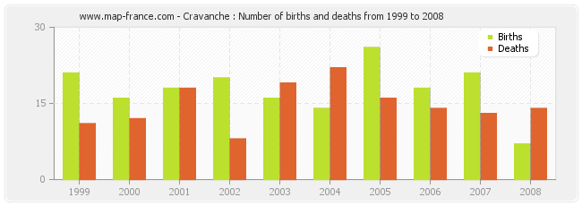 Cravanche : Number of births and deaths from 1999 to 2008