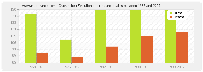 Cravanche : Evolution of births and deaths between 1968 and 2007