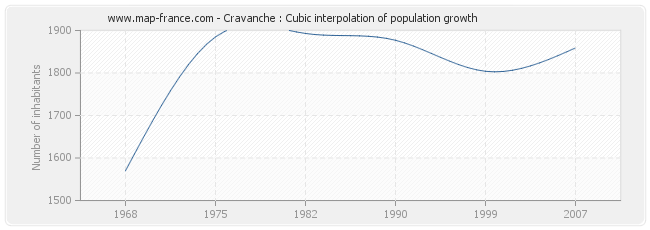 Cravanche : Cubic interpolation of population growth