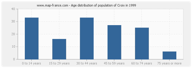 Age distribution of population of Croix in 1999