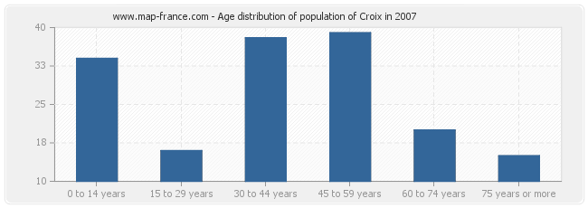 Age distribution of population of Croix in 2007