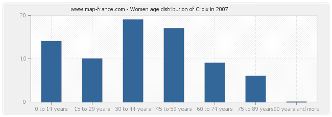 Women age distribution of Croix in 2007