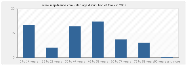 Men age distribution of Croix in 2007
