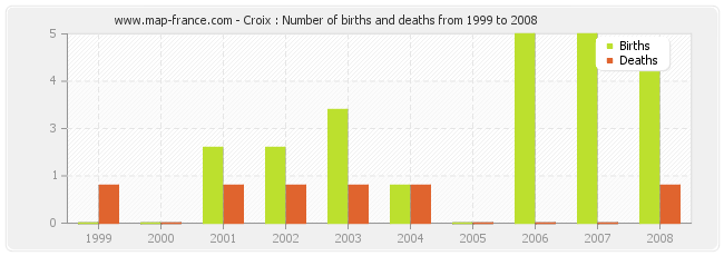 Croix : Number of births and deaths from 1999 to 2008