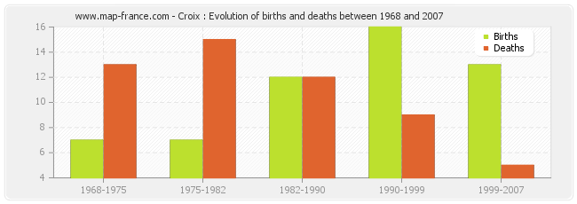 Croix : Evolution of births and deaths between 1968 and 2007