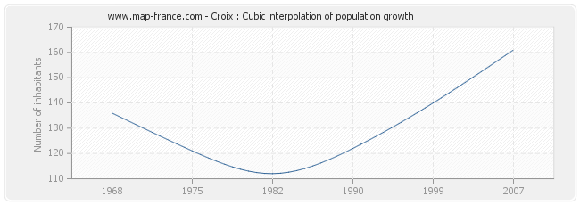 Croix : Cubic interpolation of population growth