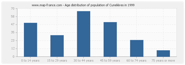 Age distribution of population of Cunelières in 1999