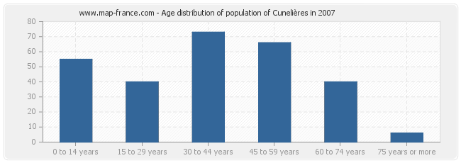 Age distribution of population of Cunelières in 2007