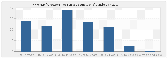 Women age distribution of Cunelières in 2007