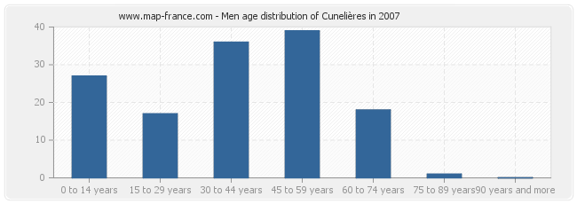 Men age distribution of Cunelières in 2007