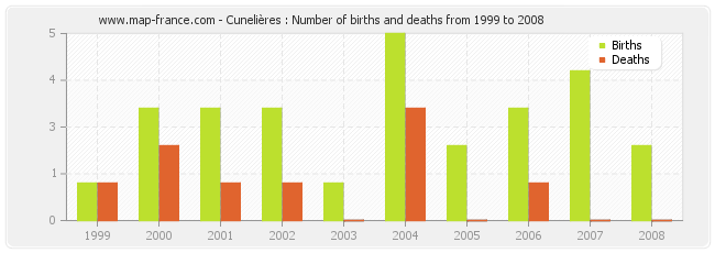Cunelières : Number of births and deaths from 1999 to 2008