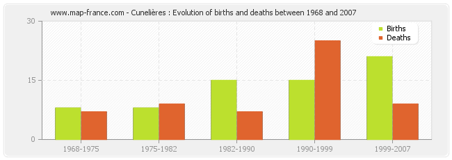 Cunelières : Evolution of births and deaths between 1968 and 2007