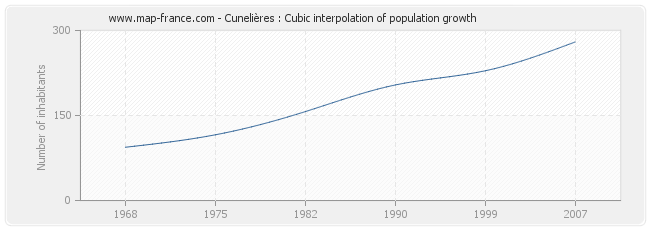 Cunelières : Cubic interpolation of population growth