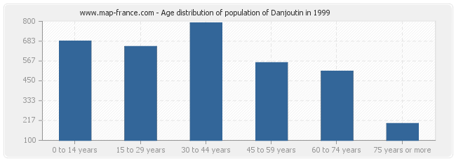 Age distribution of population of Danjoutin in 1999