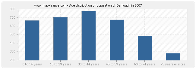 Age distribution of population of Danjoutin in 2007
