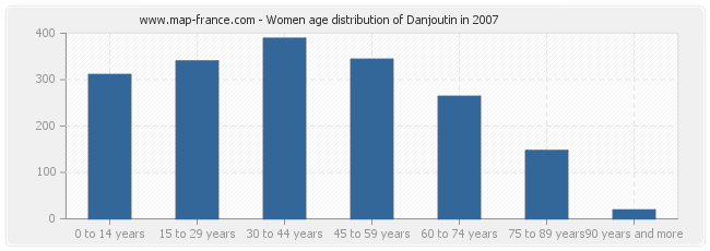 Women age distribution of Danjoutin in 2007