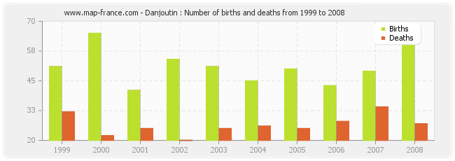Danjoutin : Number of births and deaths from 1999 to 2008