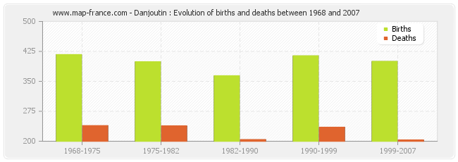 Danjoutin : Evolution of births and deaths between 1968 and 2007