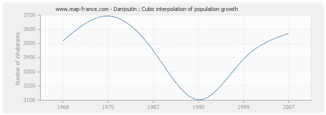Danjoutin : Cubic interpolation of population growth