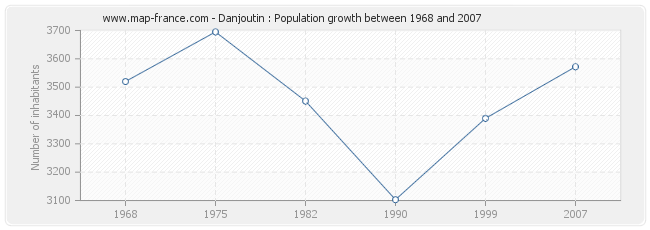 Population Danjoutin