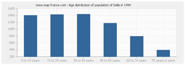 Age distribution of population of Delle in 1999