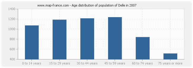 Age distribution of population of Delle in 2007