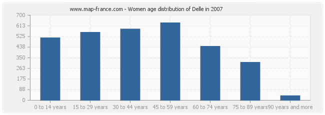 Women age distribution of Delle in 2007